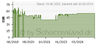 Preistrend fr Roline 19 -Stedl 8xC13 C14ST Alu UESpSch 2 m Rack-Modul (19.07.1629)