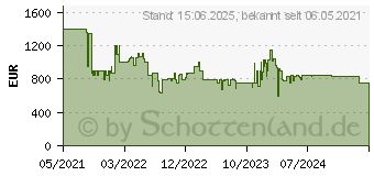 Preistrend fr Acer Nitro 5 AN515-57