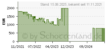 Preistrend fr Sony Xperia PRO-I Kamera-Smartphone 512GB schwarz (XQBE52C2B.EEAC)