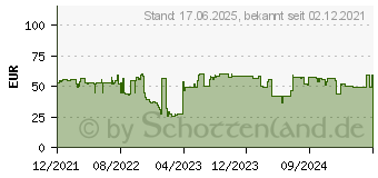 Preistrend fr Dicota ECO Multi Plus 14-15.6 . (D30144-RPET)