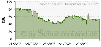 Preistrend fr 1TB KIOXIA Exceria G2