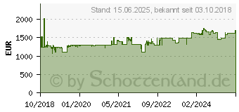 Preistrend fr QNAP TVS-472XT