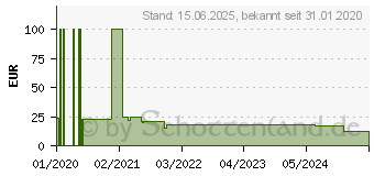 Preistrend fr Logilink Lautsprecher-Stnder fr Sonos ONE, ONE SL und Sonos PLAY:1 (BP0083)