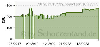 Preistrend fr InLine 23170A