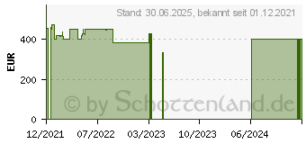 Preistrend fr HP 17-cn0623ng (4J8T1EA)