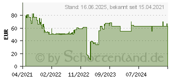 Preistrend fr Bosch Expert SDS max-8X Hammerbohrer, 28 x 400 x 520 mm (2608900248)