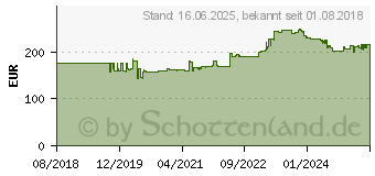 Preistrend fr Gedore red R78900400 Drehmomentschlssel 3/4 (3301219)