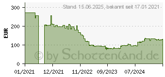 Preistrend fr 32GB Kingston DDR4-3200 Speicher fr Lenovo Server