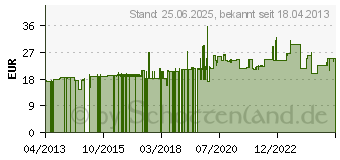 Preistrend fr Roline LWL-Kabel 50/125 m OM4, LC/LC, Low-Loss-Stecker 3m (21.15.8853)