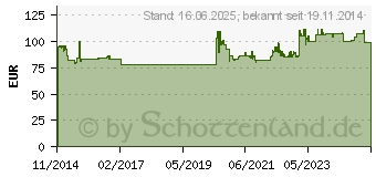 Preistrend fr Ochsenkopf Rotband Plus OX 638 H-3509 Spalthammer (1881353)