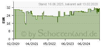 Preistrend fr KRCHER 2.444-020.0 Ersatzkette fr Kettensge