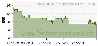 Preistrend fr LEDVANCE SMART+ WiFi Spot Glhbirne Warmwei 00217494 (4058075485655)