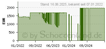 Preistrend fr Lenovo ThinkPad T15 G2 (20W400J9GE)