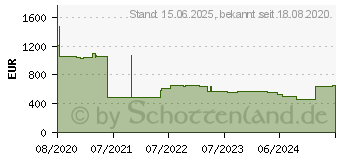 Preistrend fr TRENDnet TI-RSP100048 Industrial Ethernet Switch 21.22.1473 (TI-RP262I)