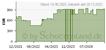 Preistrend fr HP 255 G8 (4K7Z5EA)