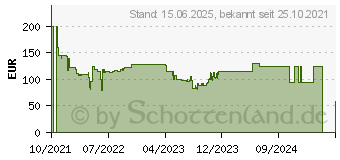 Preistrend fr MSI MAG VAMPIRIC 300R army-green (306-7G19G21-809)