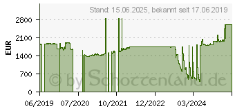 Preistrend fr Allied Telesis Gigabit Managed Switch48PORT - Switch (AT-GS980M/52PS-50)