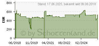 Preistrend fr Salicru SLC-1500-TWIN PRO2, 4x Schuko, USB (699CA000005)