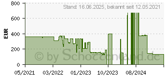 Preistrend fr NEC MultiSync EA242F wei (60005246)