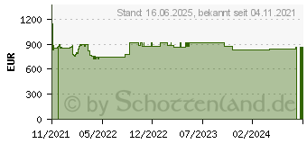 Preistrend fr 3.84TB Micron 7400 PRO U.3 NVMe SSD