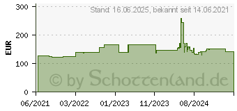 Preistrend fr APC Easy Rack Vertikaler Zubehrkanal 48HE (ER7RCC48)