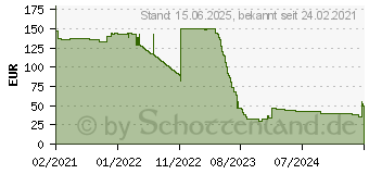 Preistrend fr Intellinet INT 508346 - Medienkonverter, Gigabit Ethernet, SC, Singlemode