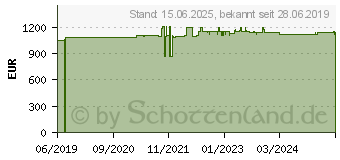 Preistrend fr Kyocera Wartungskit 230V MK-8525B farbig (1702V80KL1)