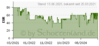 Preistrend fr Samsung Wechselrahmen 55 , wei (VG-SCFA55WTBXC)