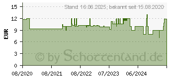 Preistrend fr Trust Primo DE-Layout (23884)