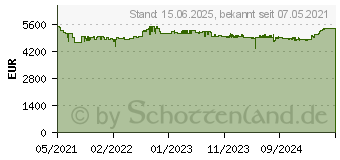 Preistrend fr PNY 48GB RTX A6000 4xDP Smallbox Grafikkarte 49.152 MB (VCNRTXA6000-SB)