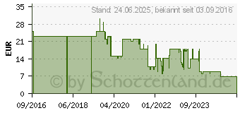 Preistrend fr Hama Easy - Netzteil - Pkw - 1 A (Lightning) - wei (00173862)