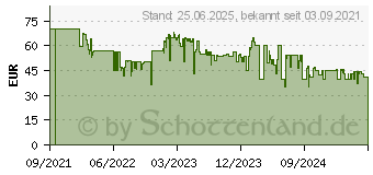 Preistrend fr Razer BlackShark V2 X green (RZ04-03240600-R3M1)