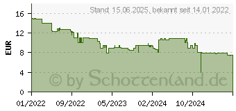 Preistrend fr 128GB Intenso Performance microSDXC UHS-I U1 90MB/s