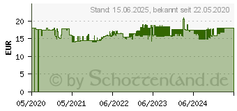 Preistrend fr Hama Aktenvernichter Mini S6 (00050540)