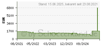 Preistrend fr HP OMEN 17-ck0