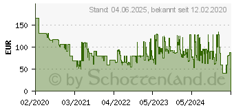 Preistrend für KÄRCHER Akku Rasentrimmer (1.444-350.0)