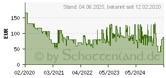 Preistrend fr KRCHER Akku Rasentrimmer (1.444-350.0)