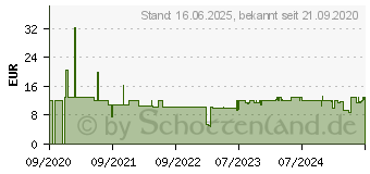 Preistrend fr Trust Primo US-Layout (23880)