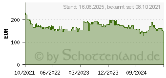 Preistrend fr LG DSN5 Grau 2.1 Kanle 400 W (DSN5.DDEULLK)