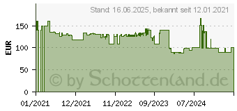 Preistrend fr KRCHER Akku Rasentrimmer 18V 2.5Ah (1.444-311.0)