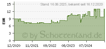 Preistrend fr Ravensburger Verla Pz. Cottage am Flu 500T (165827)