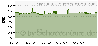 Preistrend fr Gedore 3549-05 UK Drehmomentschlssel 3/8 (10 mm) 10 - 50 Nm (2958023)