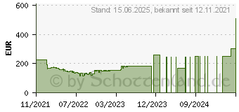 Preistrend fr Samsung C24RG50FZR Gaming (LC24RG50FZRXEN)