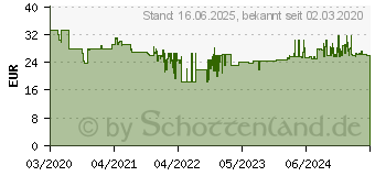 Preistrend fr Wera Tools Wera Bit-Check 12 BiTorsion 1 SB Bitset, 12-tlg. (05136385001)