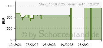 Preistrend fr Acer Aspire 5 A515-45-R8SL (NX.A82EV.01D)