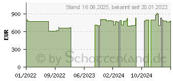 Preistrend fr HP ProBook 455 G8 (3C3P1ES)