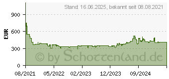 Preistrend fr MAKITA DHW080ZK Hochdruckreiniger 55 bar