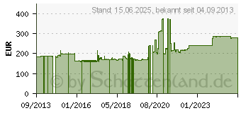 Preistrend fr Roline 21.13.1157