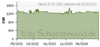 Preistrend fr BENQ TK700STi - DLP-Projektor - 3D - 3000 ANSI-Lumen - 3840 x 2160 - 16:9 (9H.JNL77.17E)