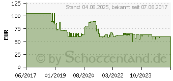 Preistrend fr TFA Dostmann AirCO2ntrol Mini Kohlendioxid-Messgert 0 - 3000 ppm (31.5006.02)